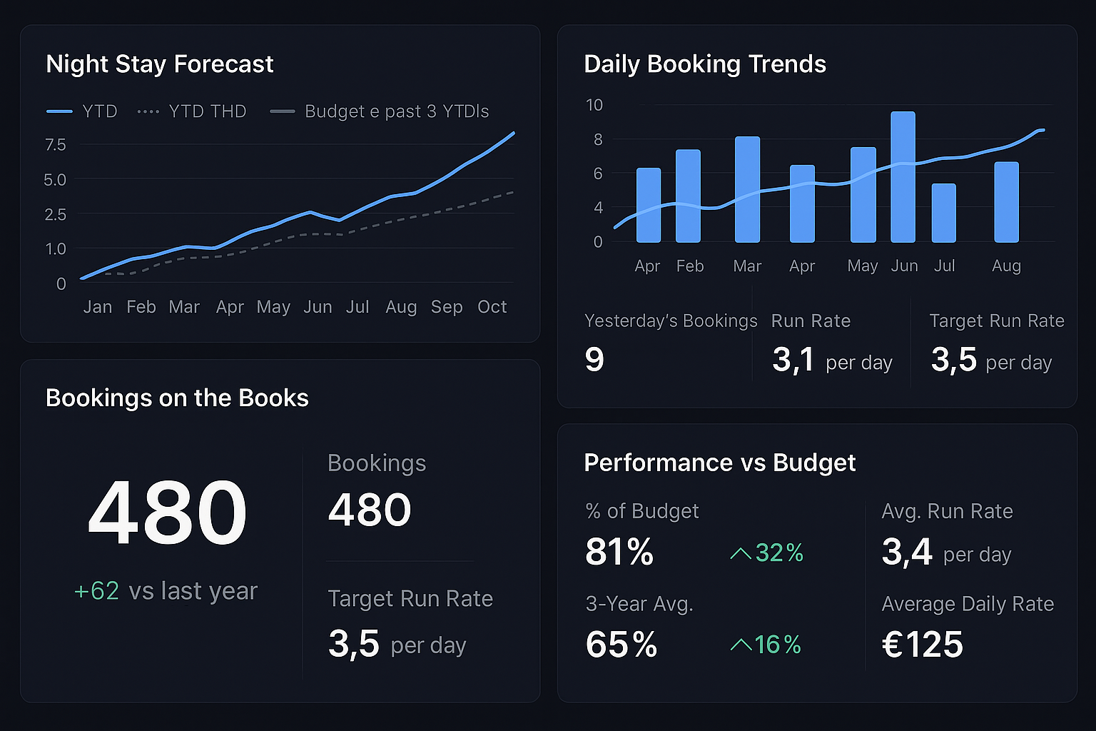Example forecasting dashboard showing night stay forecast, booking trends, performance metrics and run rates